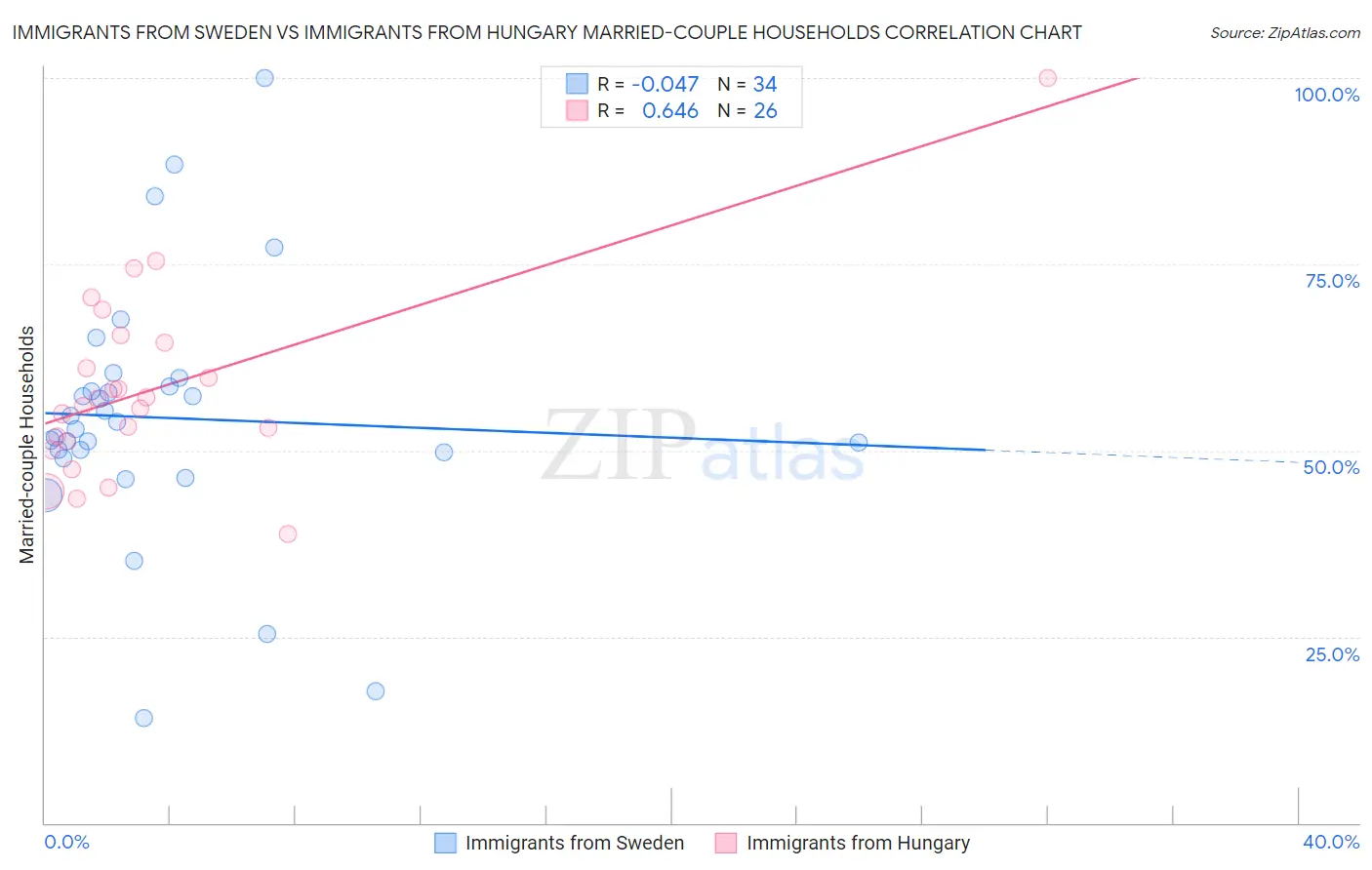 Immigrants from Sweden vs Immigrants from Hungary Married-couple Households