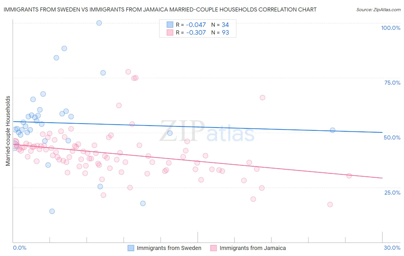 Immigrants from Sweden vs Immigrants from Jamaica Married-couple Households
