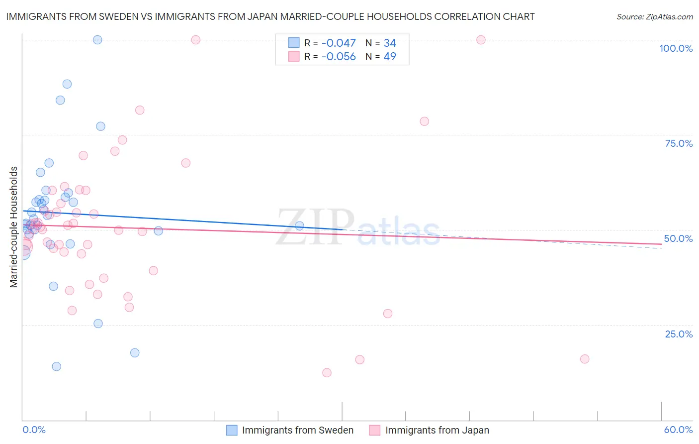 Immigrants from Sweden vs Immigrants from Japan Married-couple Households