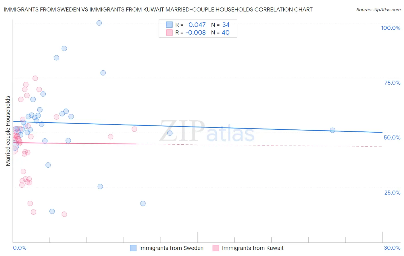 Immigrants from Sweden vs Immigrants from Kuwait Married-couple Households