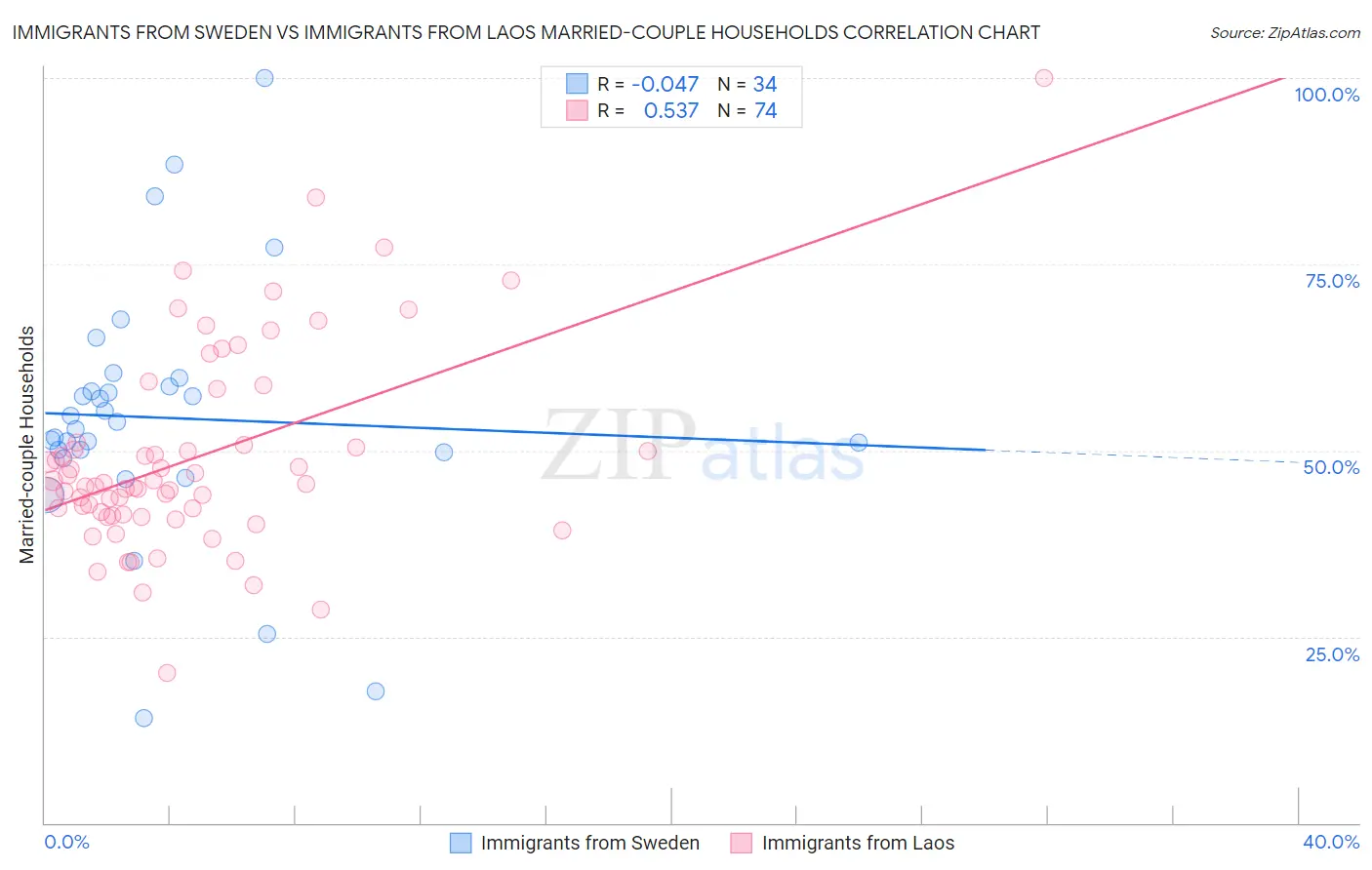 Immigrants from Sweden vs Immigrants from Laos Married-couple Households