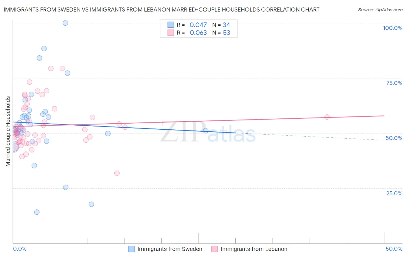 Immigrants from Sweden vs Immigrants from Lebanon Married-couple Households