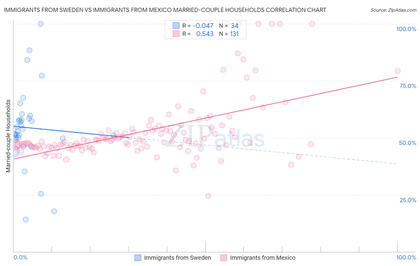 Immigrants from Sweden vs Immigrants from Mexico Married-couple Households