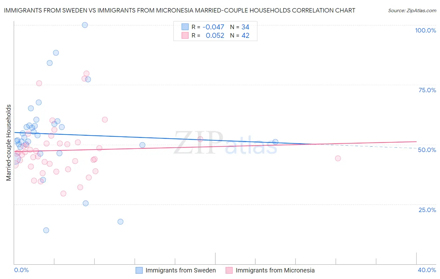 Immigrants from Sweden vs Immigrants from Micronesia Married-couple Households
