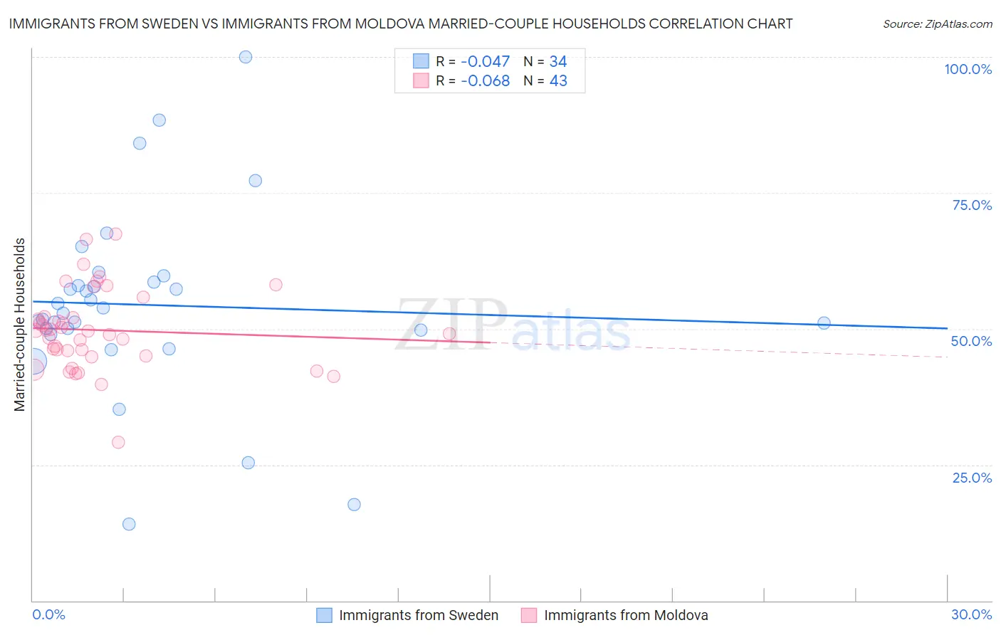 Immigrants from Sweden vs Immigrants from Moldova Married-couple Households