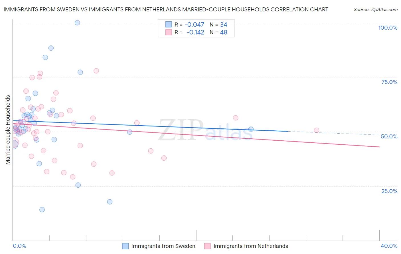 Immigrants from Sweden vs Immigrants from Netherlands Married-couple Households