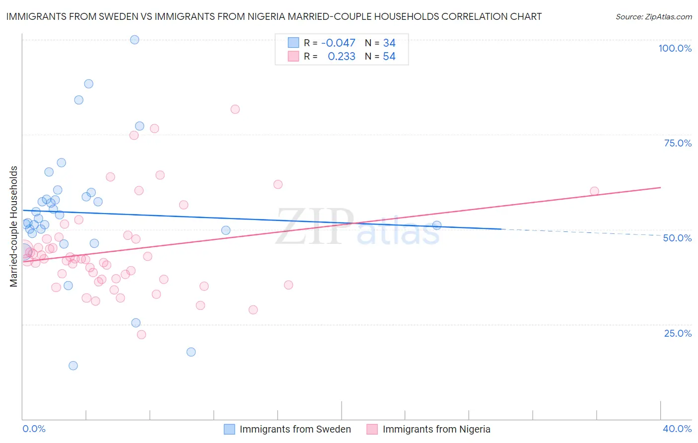 Immigrants from Sweden vs Immigrants from Nigeria Married-couple Households