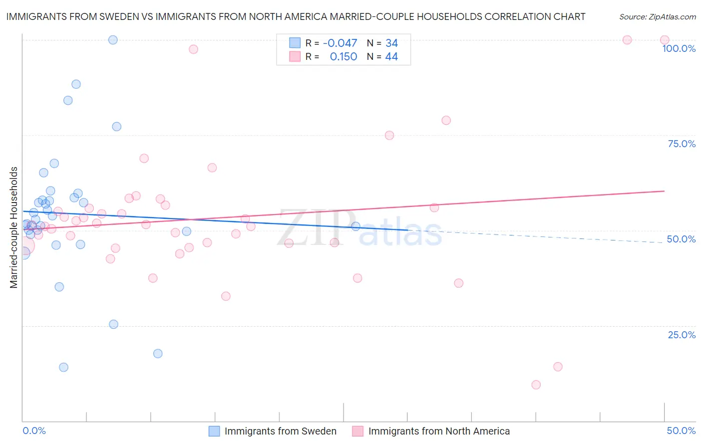 Immigrants from Sweden vs Immigrants from North America Married-couple Households