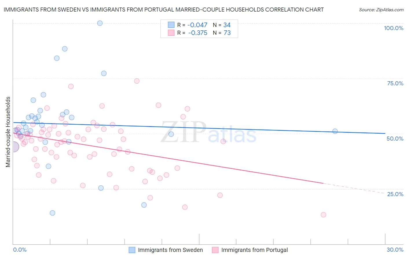 Immigrants from Sweden vs Immigrants from Portugal Married-couple Households