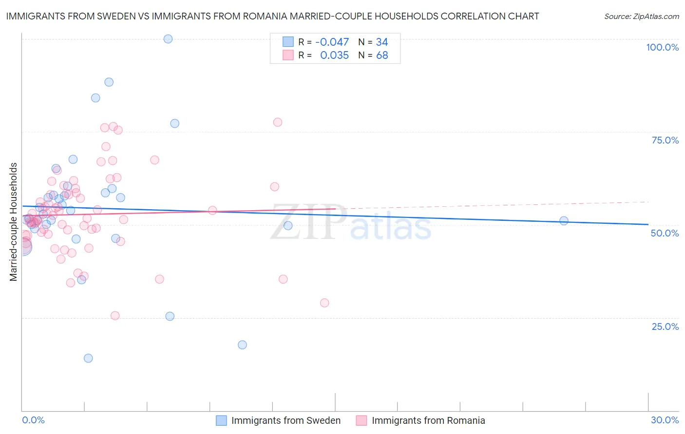 Immigrants from Sweden vs Immigrants from Romania Married-couple Households