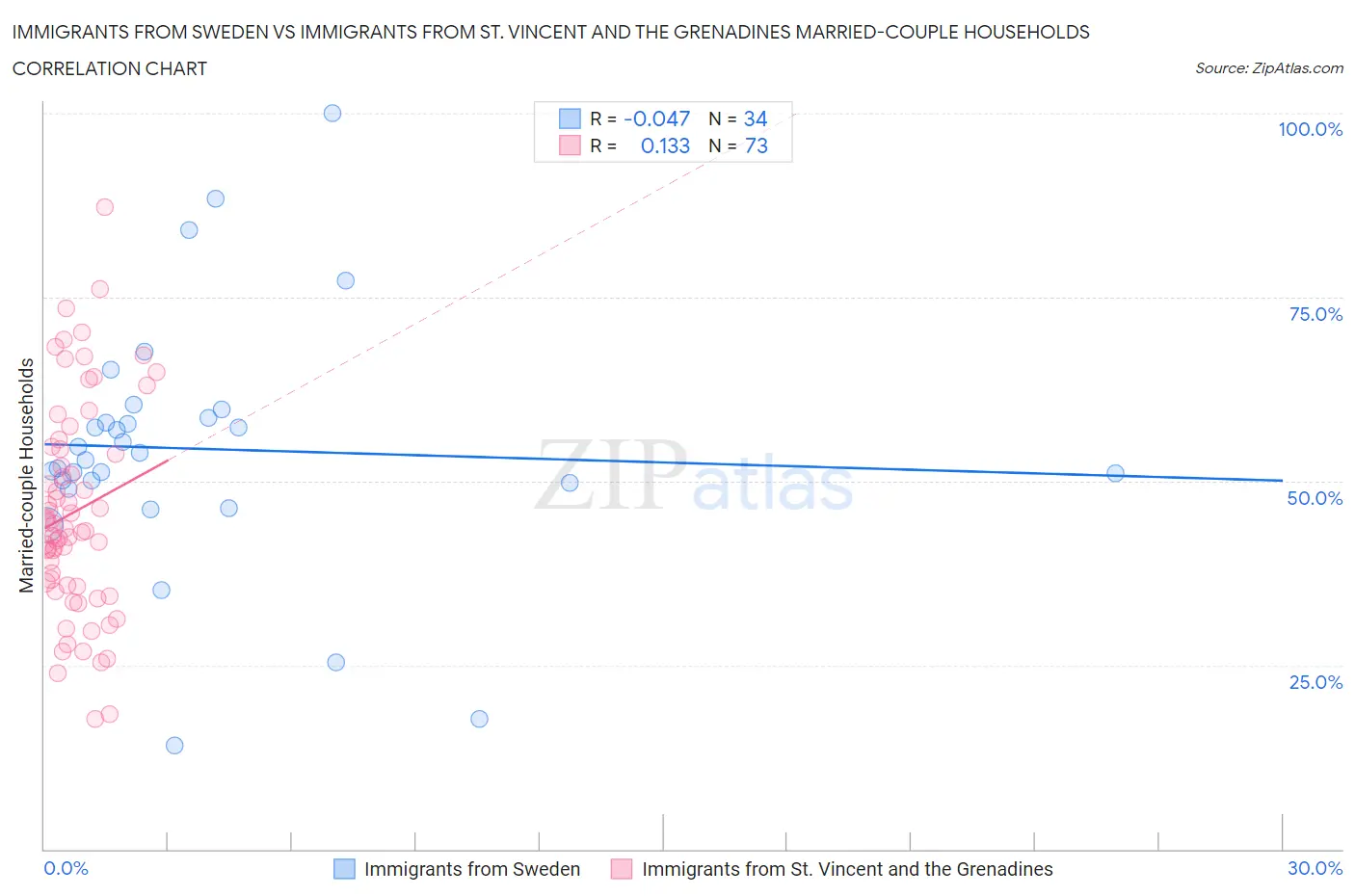 Immigrants from Sweden vs Immigrants from St. Vincent and the Grenadines Married-couple Households