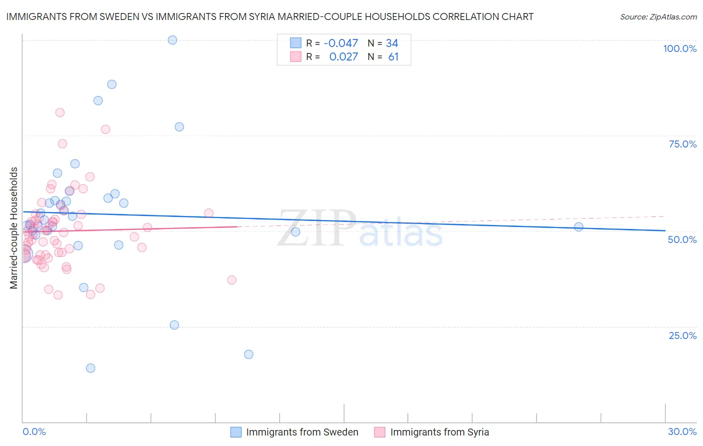Immigrants from Sweden vs Immigrants from Syria Married-couple Households