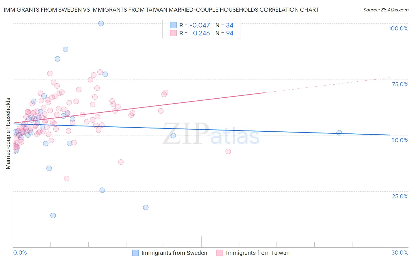 Immigrants from Sweden vs Immigrants from Taiwan Married-couple Households