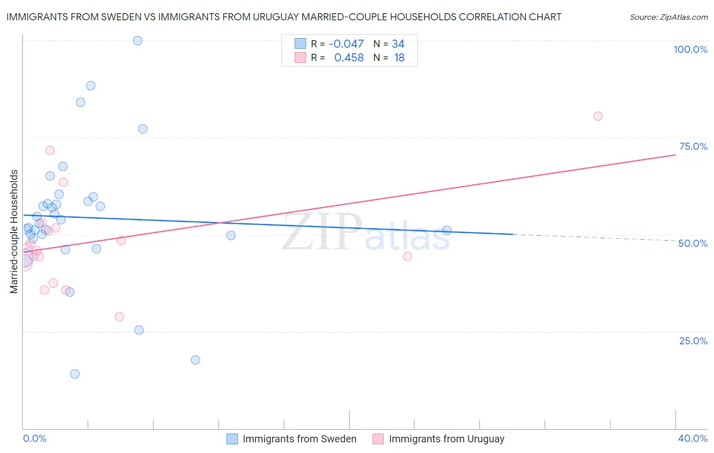 Immigrants from Sweden vs Immigrants from Uruguay Married-couple Households