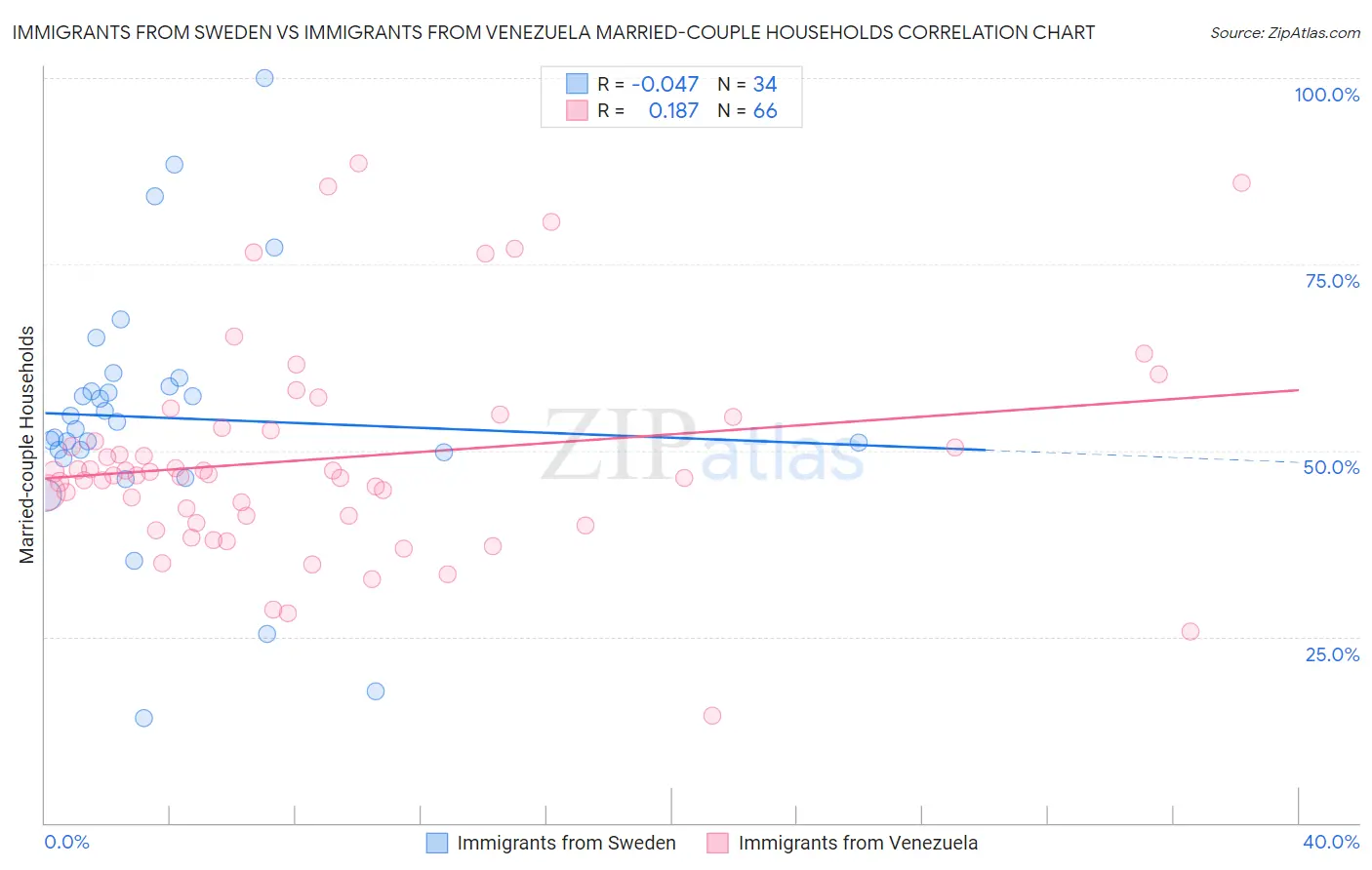 Immigrants from Sweden vs Immigrants from Venezuela Married-couple Households