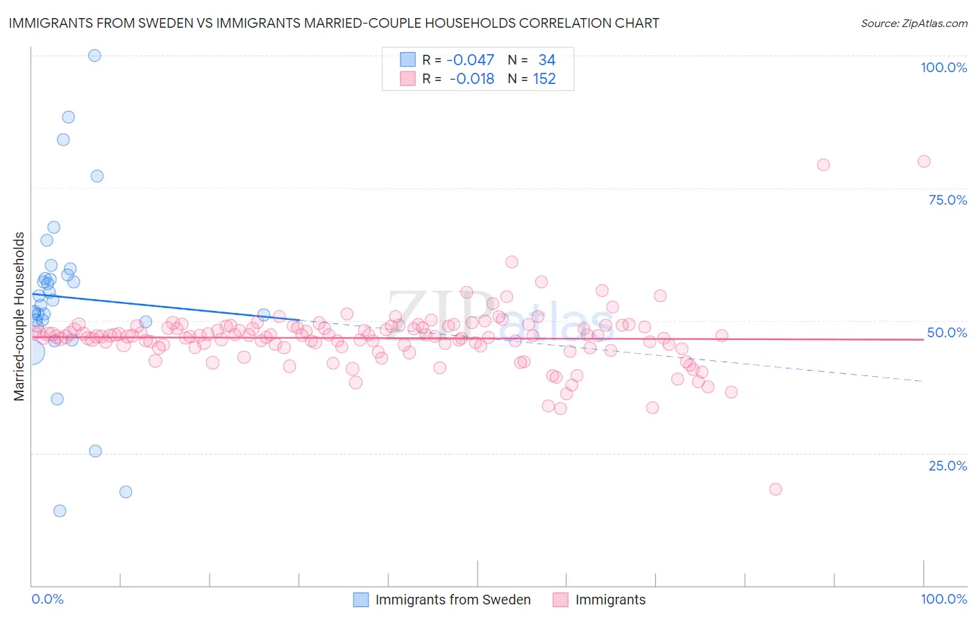 Immigrants from Sweden vs Immigrants Married-couple Households