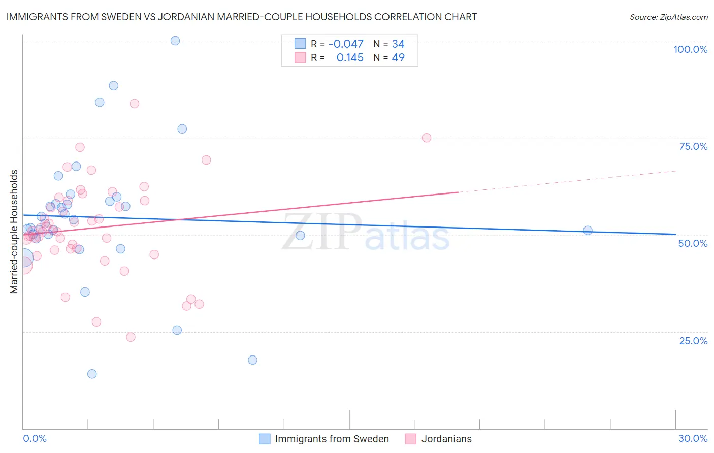 Immigrants from Sweden vs Jordanian Married-couple Households