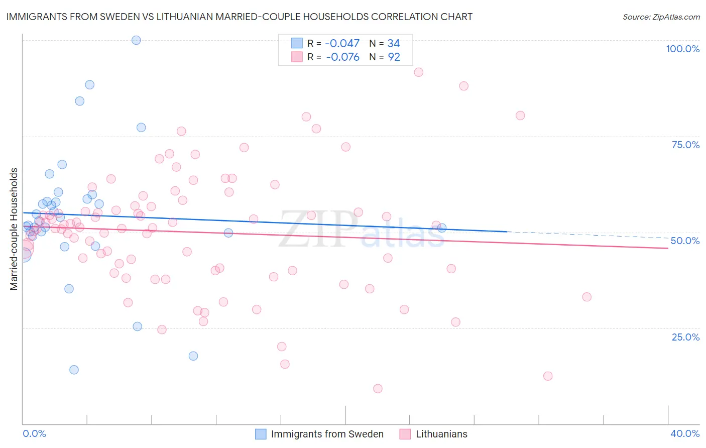 Immigrants from Sweden vs Lithuanian Married-couple Households
