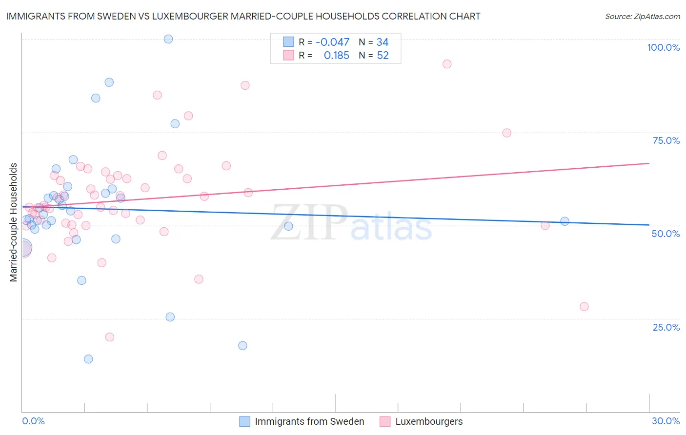Immigrants from Sweden vs Luxembourger Married-couple Households