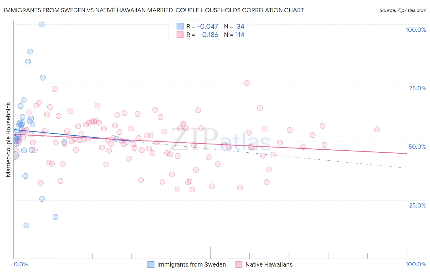Immigrants from Sweden vs Native Hawaiian Married-couple Households
