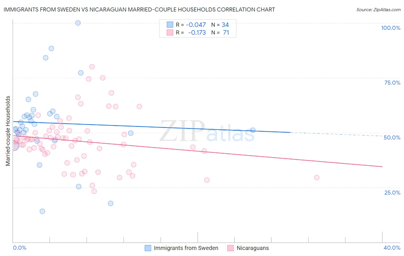 Immigrants from Sweden vs Nicaraguan Married-couple Households