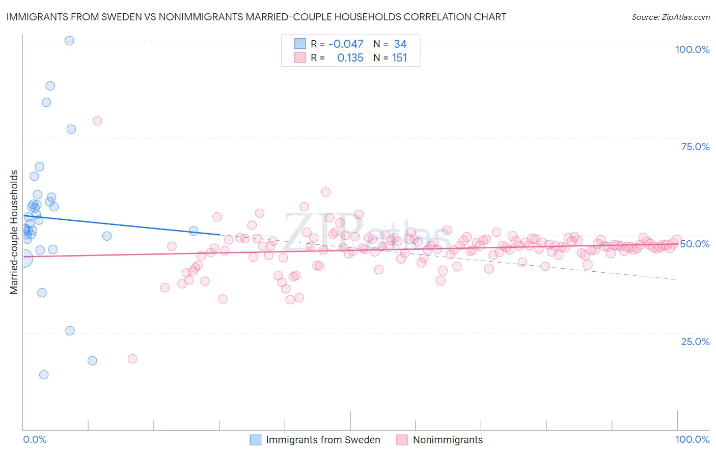 Immigrants from Sweden vs Nonimmigrants Married-couple Households