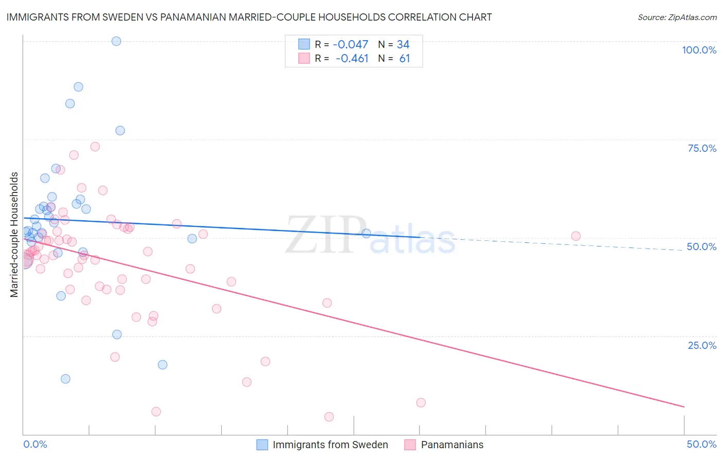 Immigrants from Sweden vs Panamanian Married-couple Households