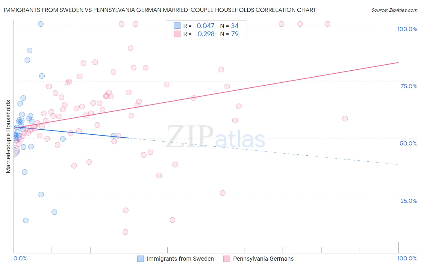 Immigrants from Sweden vs Pennsylvania German Married-couple Households