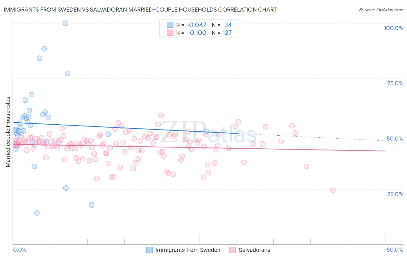 Immigrants from Sweden vs Salvadoran Married-couple Households