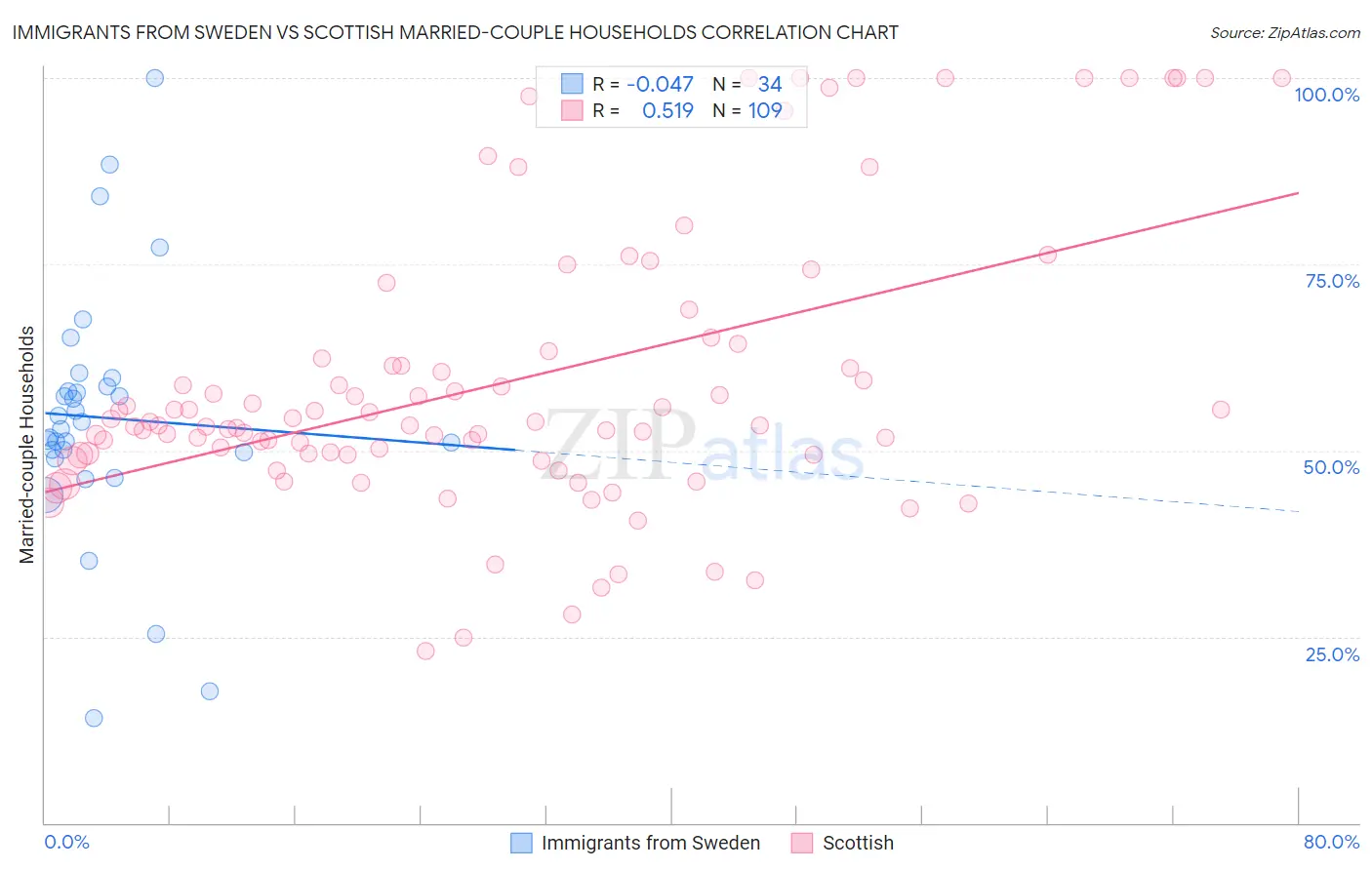 Immigrants from Sweden vs Scottish Married-couple Households