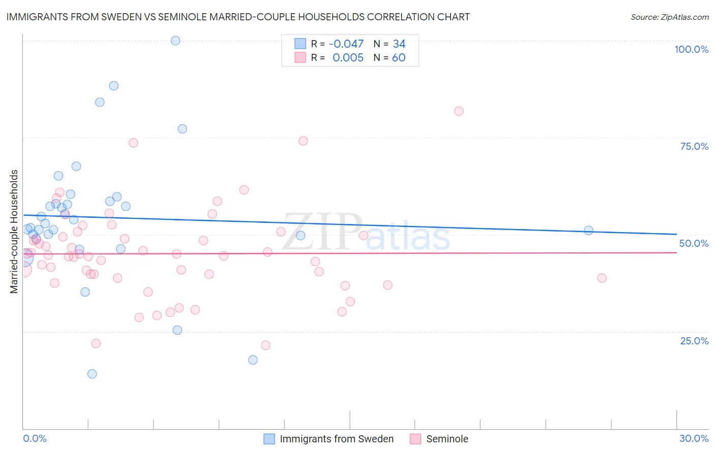 Immigrants from Sweden vs Seminole Married-couple Households