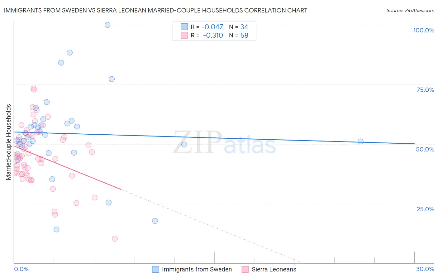 Immigrants from Sweden vs Sierra Leonean Married-couple Households