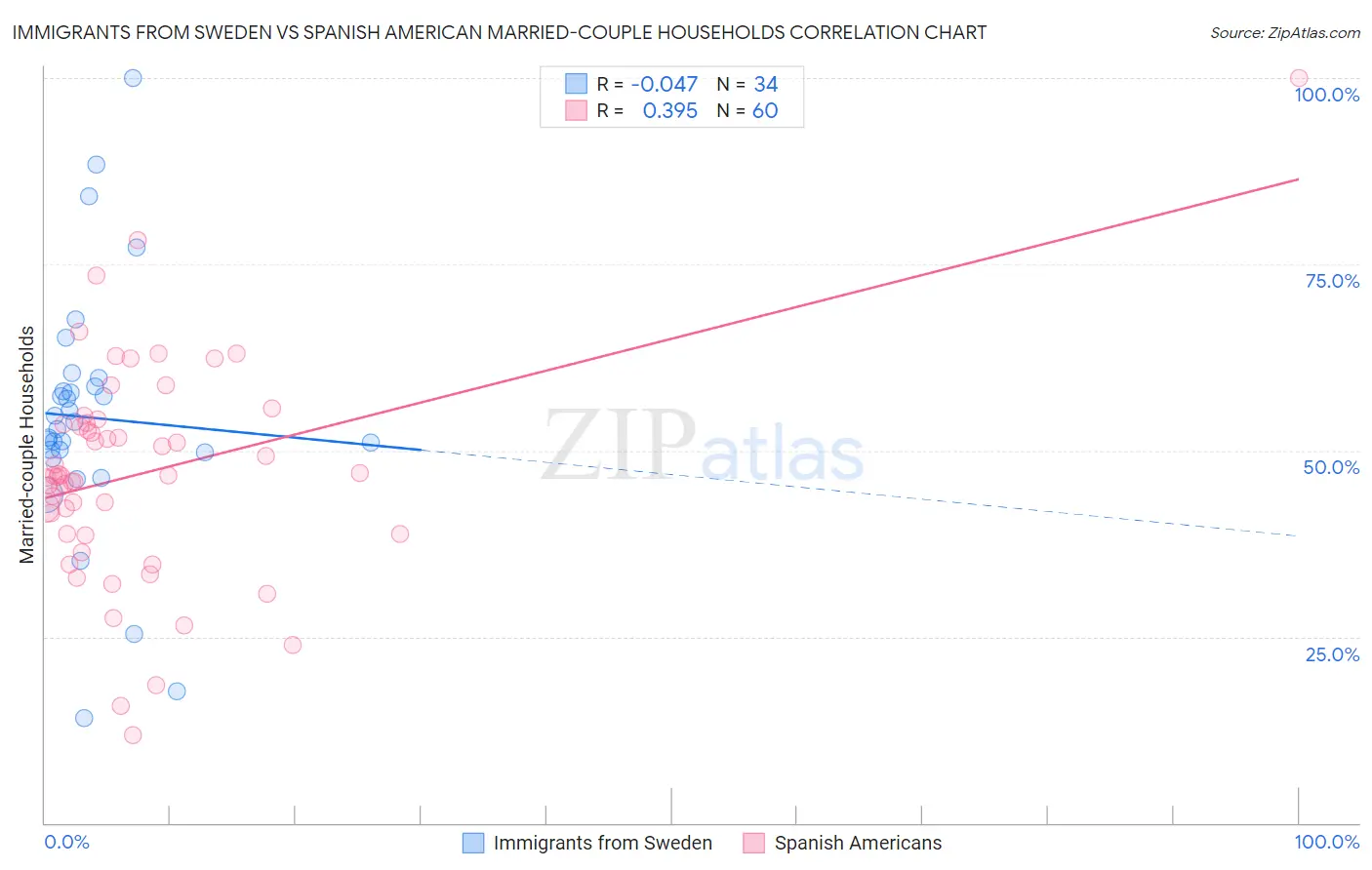 Immigrants from Sweden vs Spanish American Married-couple Households