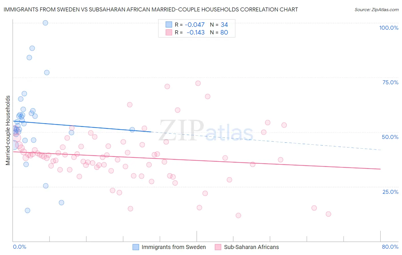 Immigrants from Sweden vs Subsaharan African Married-couple Households