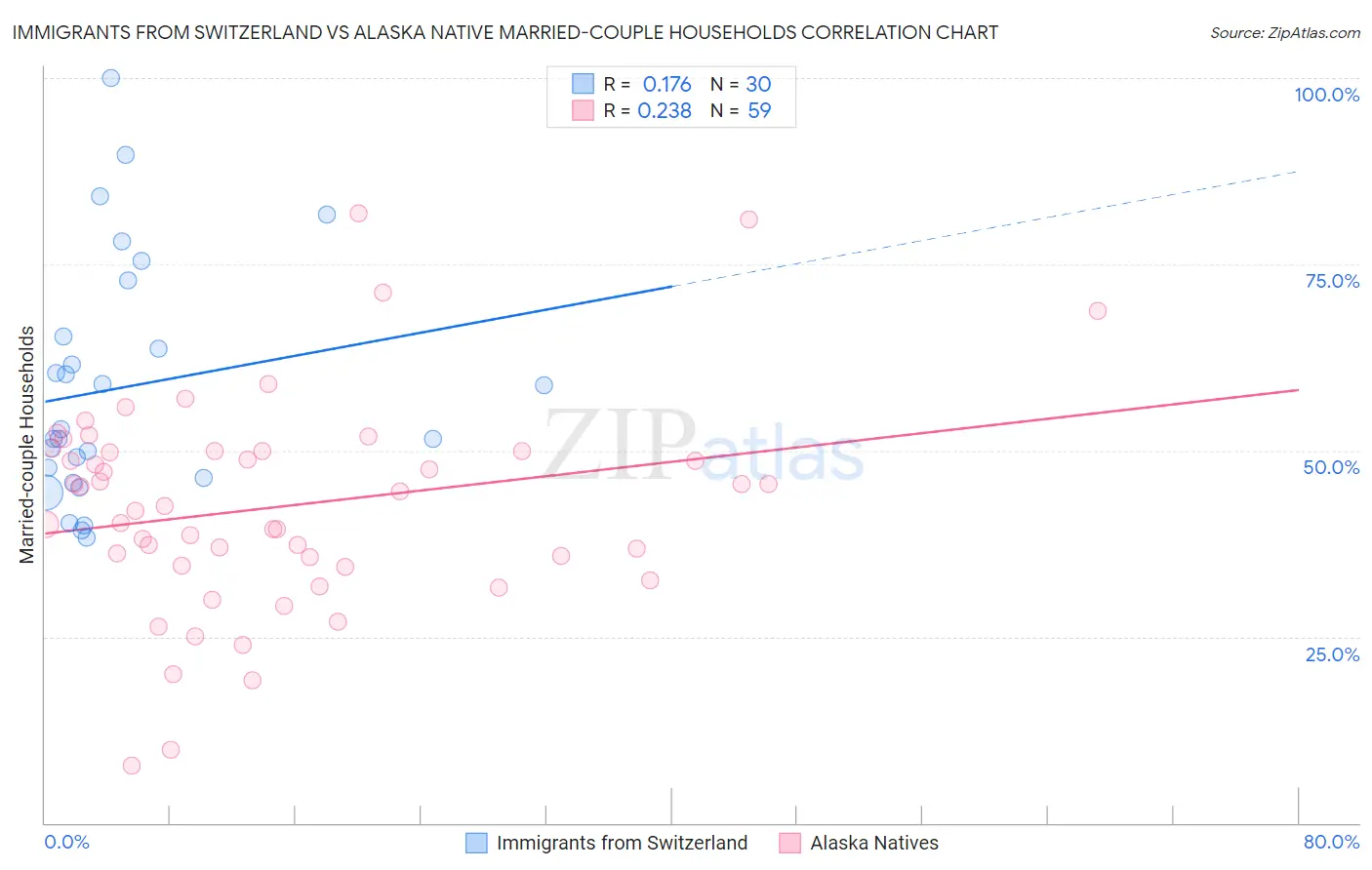 Immigrants from Switzerland vs Alaska Native Married-couple Households