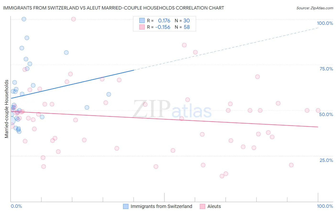 Immigrants from Switzerland vs Aleut Married-couple Households