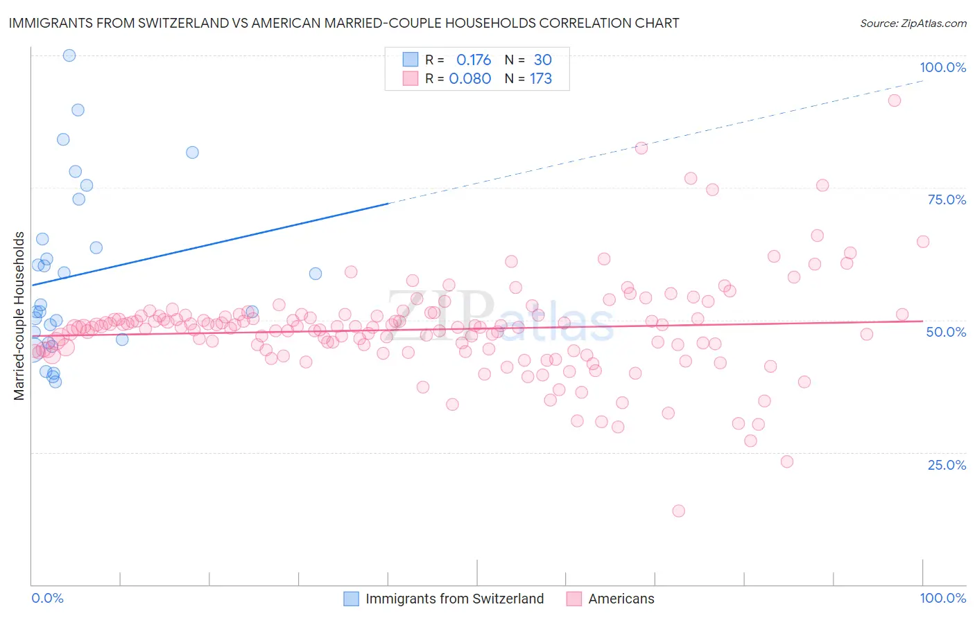 Immigrants from Switzerland vs American Married-couple Households