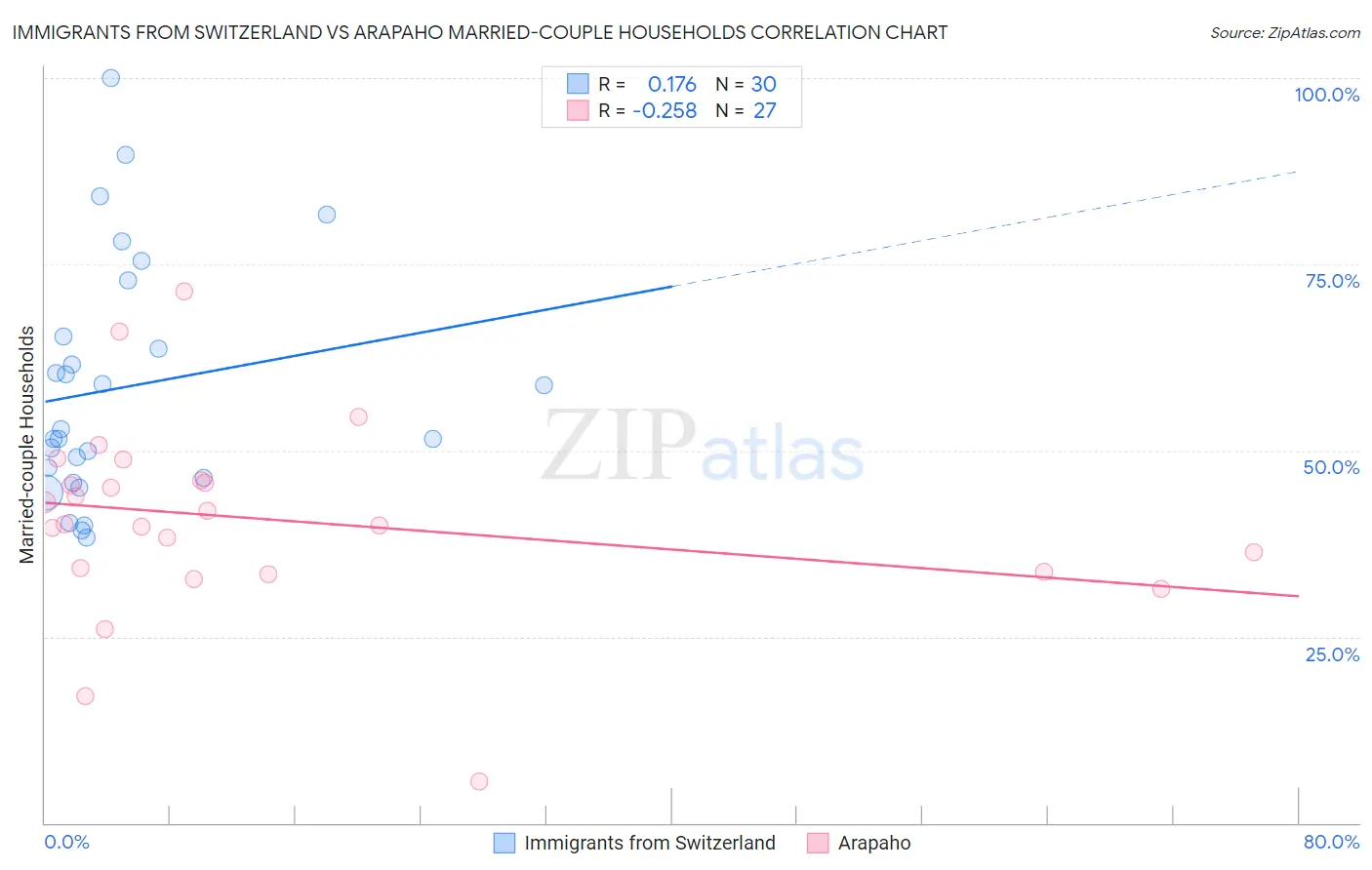 Immigrants from Switzerland vs Arapaho Married-couple Households