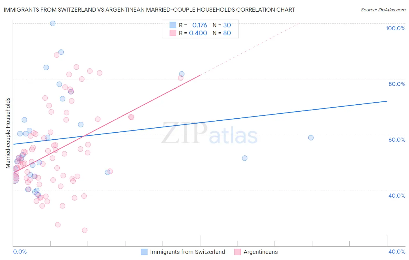 Immigrants from Switzerland vs Argentinean Married-couple Households