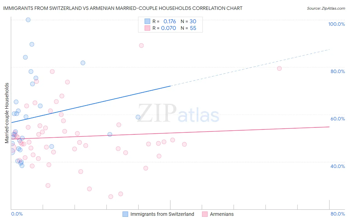Immigrants from Switzerland vs Armenian Married-couple Households