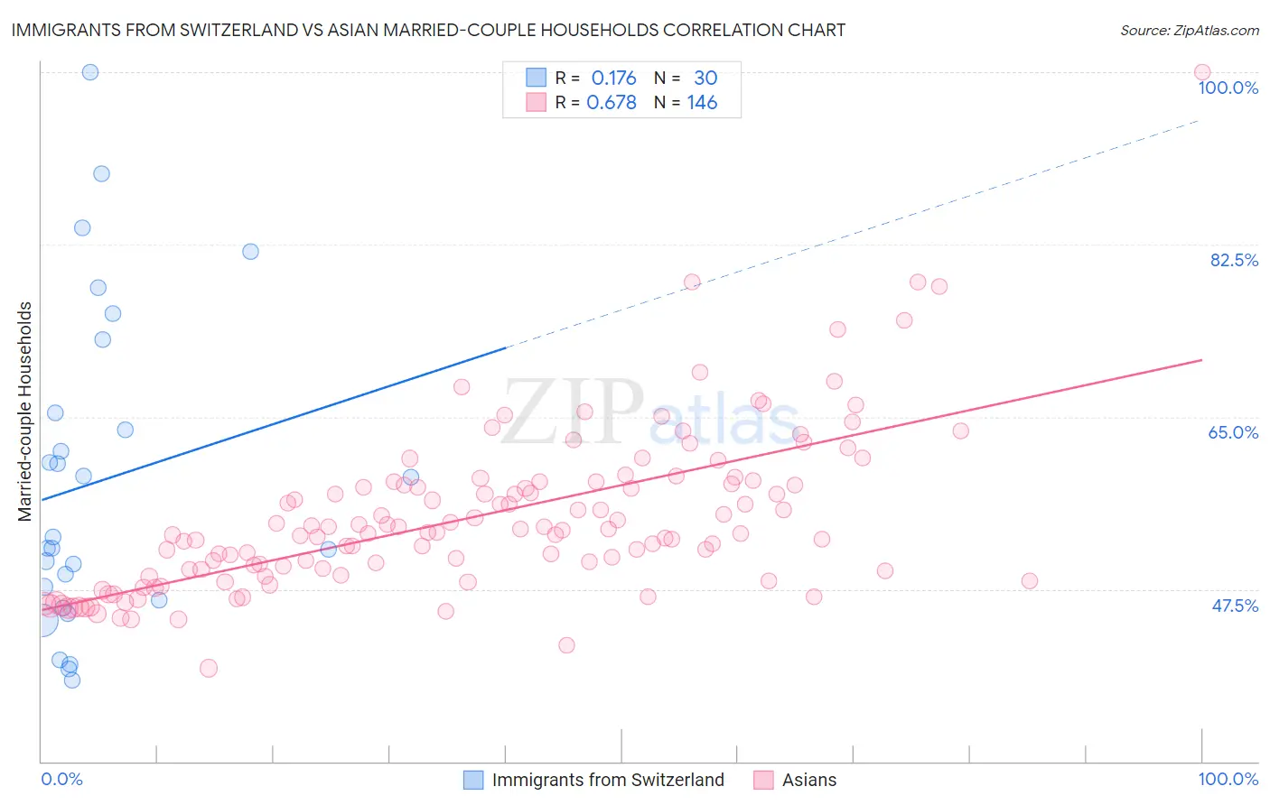 Immigrants from Switzerland vs Asian Married-couple Households