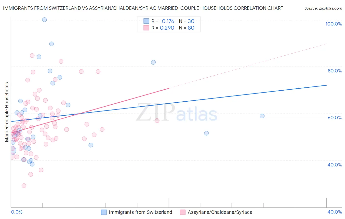 Immigrants from Switzerland vs Assyrian/Chaldean/Syriac Married-couple Households