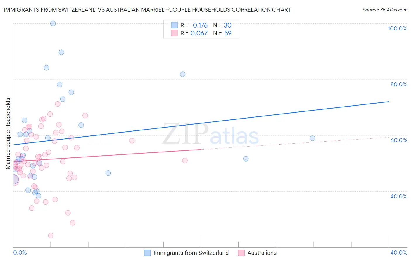 Immigrants from Switzerland vs Australian Married-couple Households