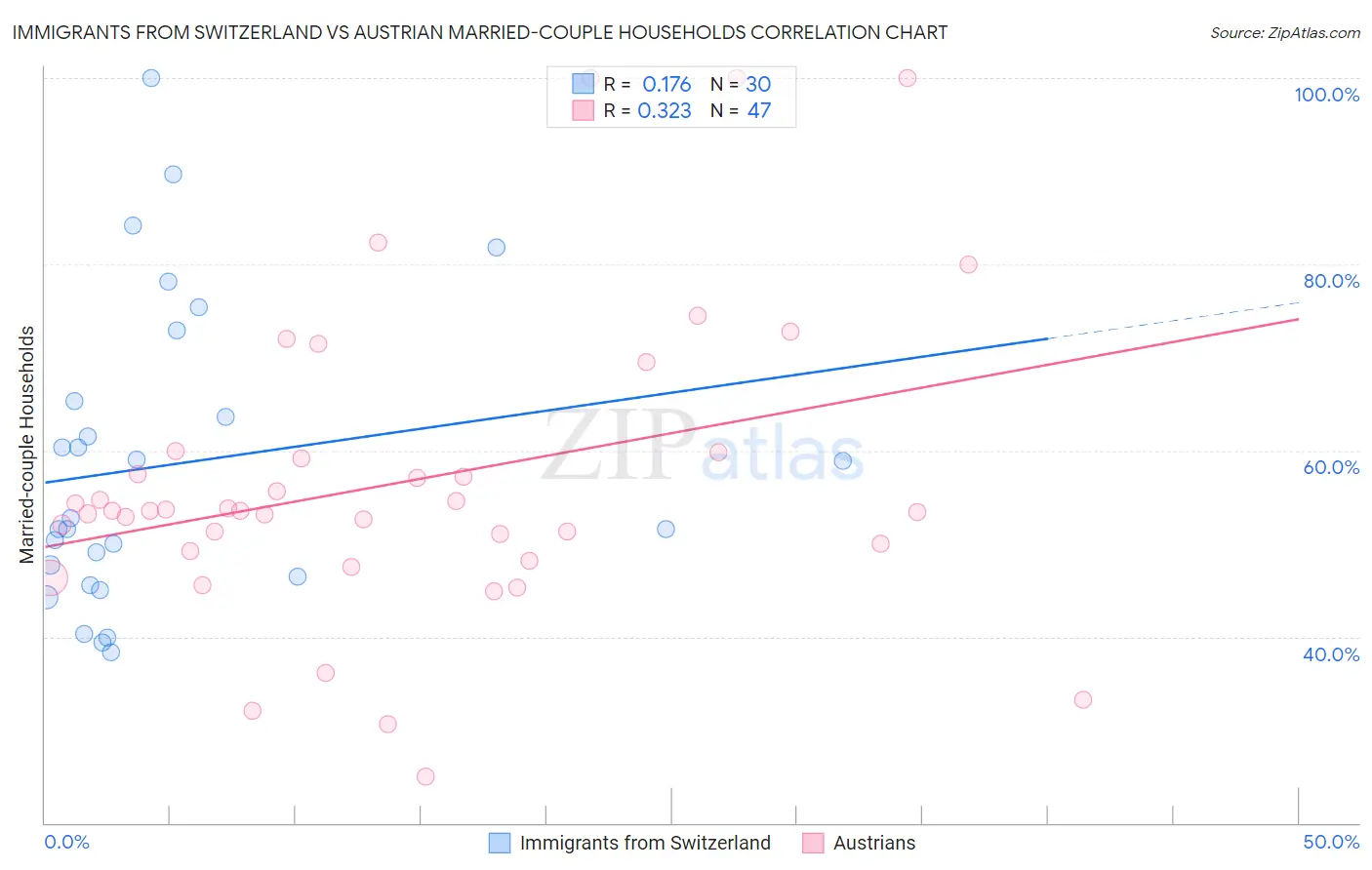 Immigrants from Switzerland vs Austrian Married-couple Households