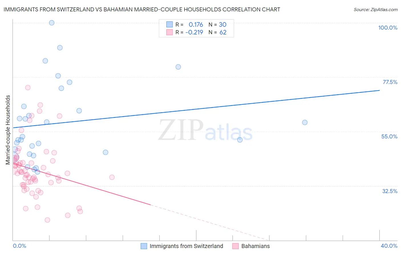 Immigrants from Switzerland vs Bahamian Married-couple Households