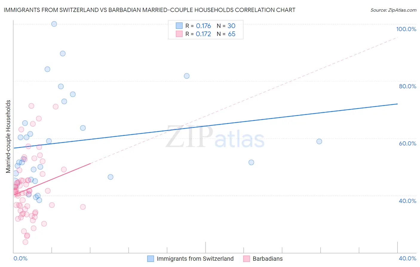 Immigrants from Switzerland vs Barbadian Married-couple Households