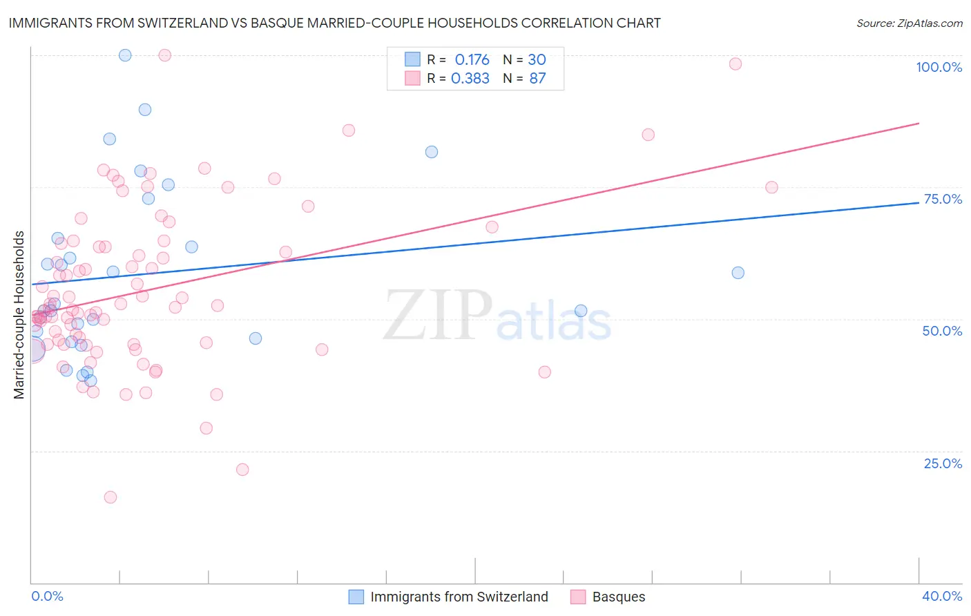 Immigrants from Switzerland vs Basque Married-couple Households