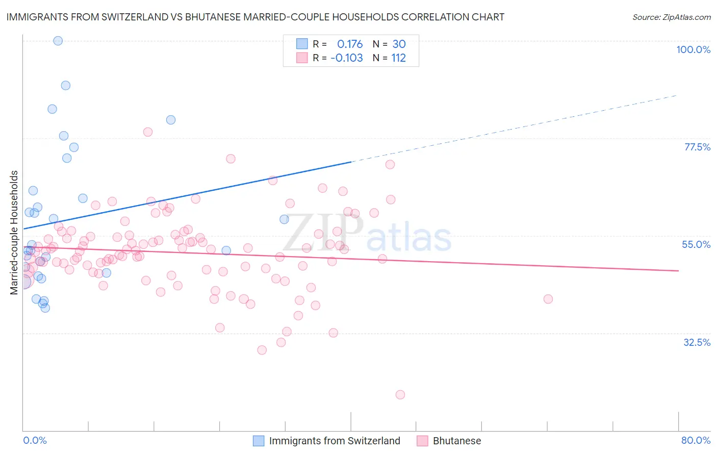 Immigrants from Switzerland vs Bhutanese Married-couple Households