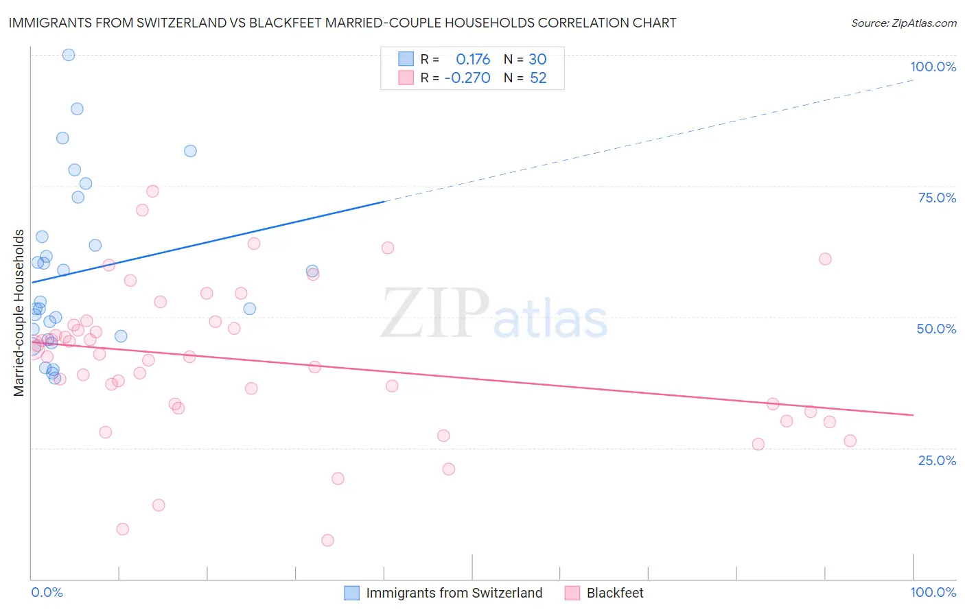 Immigrants from Switzerland vs Blackfeet Married-couple Households