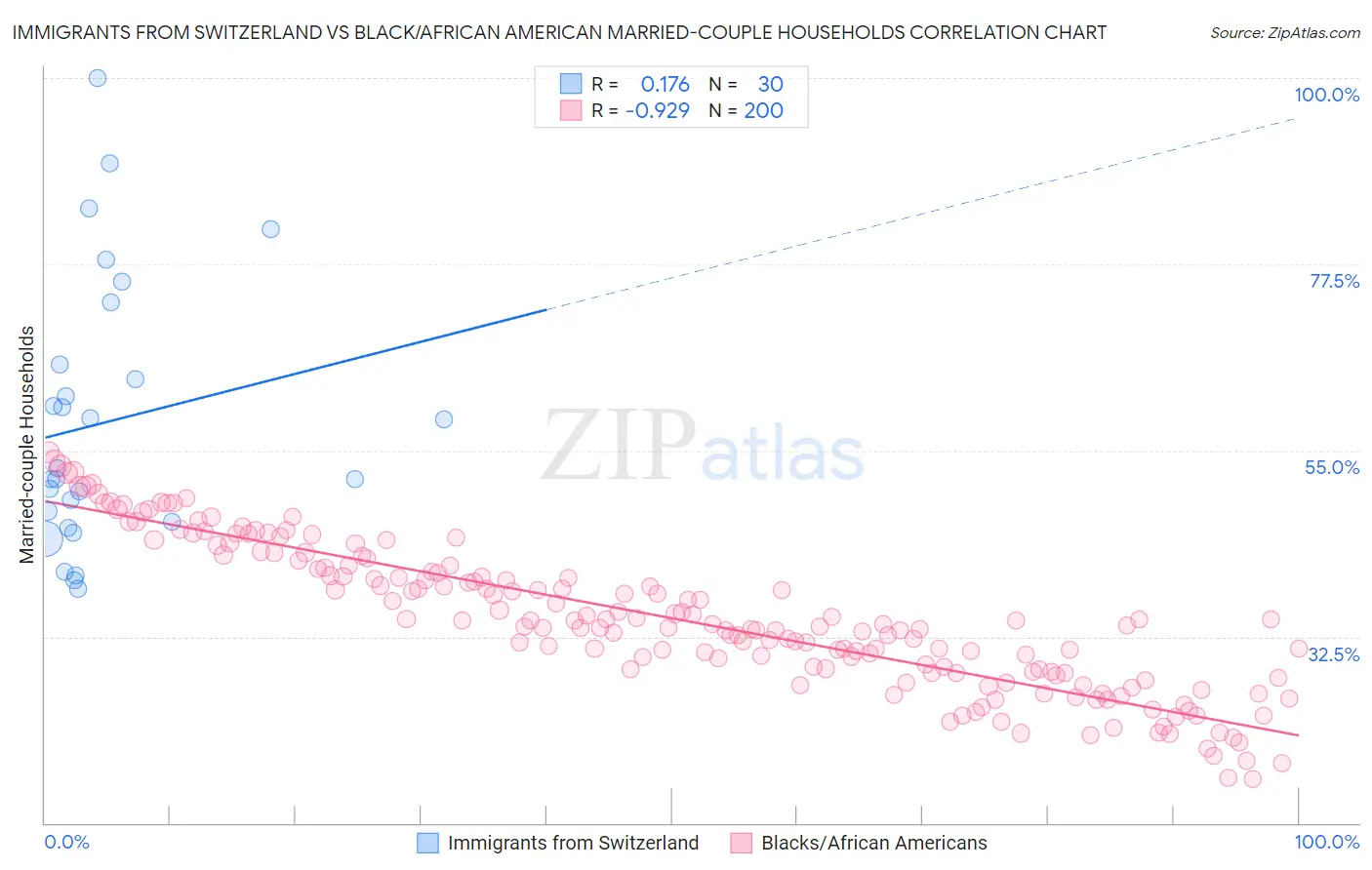 Immigrants from Switzerland vs Black/African American Married-couple Households